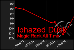 Total Graph of Iphazed Duck