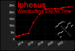 Total Graph of Iphesus