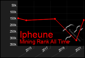 Total Graph of Ipheune
