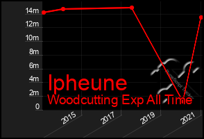Total Graph of Ipheune