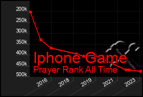 Total Graph of Iphone Game