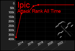 Total Graph of Ipic