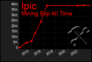 Total Graph of Ipic