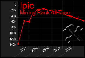Total Graph of Ipic