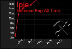 Total Graph of Ipic