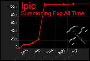 Total Graph of Ipic
