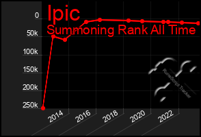 Total Graph of Ipic