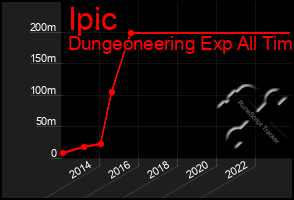 Total Graph of Ipic