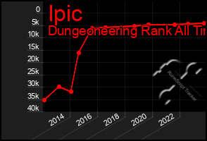 Total Graph of Ipic