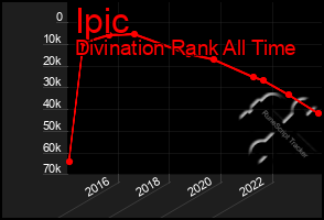 Total Graph of Ipic