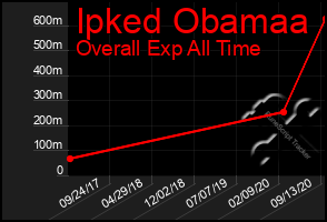 Total Graph of Ipked Obamaa