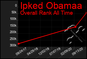 Total Graph of Ipked Obamaa