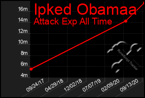 Total Graph of Ipked Obamaa