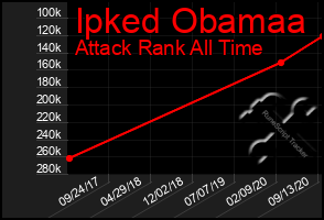 Total Graph of Ipked Obamaa