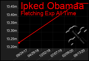 Total Graph of Ipked Obamaa