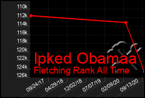 Total Graph of Ipked Obamaa