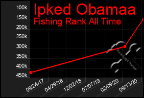 Total Graph of Ipked Obamaa