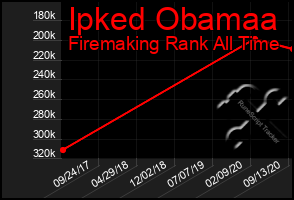 Total Graph of Ipked Obamaa