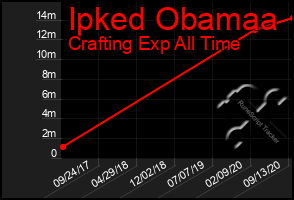 Total Graph of Ipked Obamaa