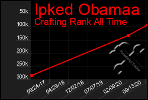 Total Graph of Ipked Obamaa