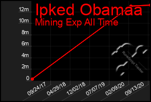 Total Graph of Ipked Obamaa