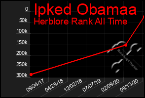 Total Graph of Ipked Obamaa