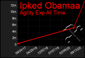 Total Graph of Ipked Obamaa