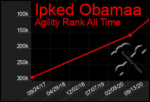 Total Graph of Ipked Obamaa