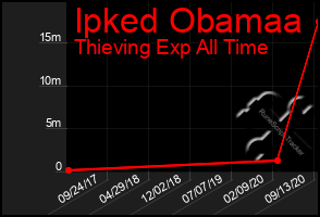 Total Graph of Ipked Obamaa