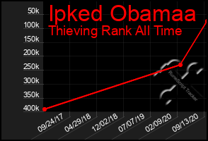 Total Graph of Ipked Obamaa