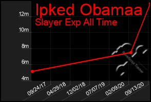 Total Graph of Ipked Obamaa