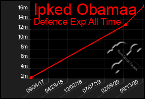 Total Graph of Ipked Obamaa