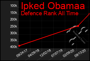 Total Graph of Ipked Obamaa