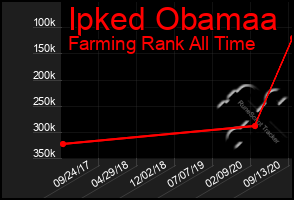 Total Graph of Ipked Obamaa