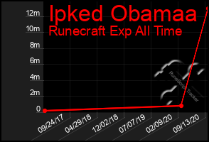 Total Graph of Ipked Obamaa