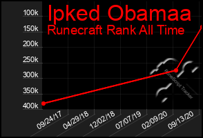 Total Graph of Ipked Obamaa