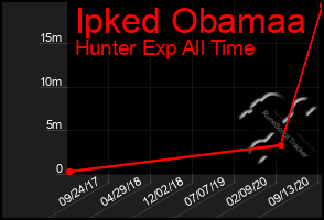 Total Graph of Ipked Obamaa