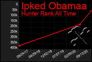 Total Graph of Ipked Obamaa