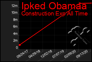 Total Graph of Ipked Obamaa