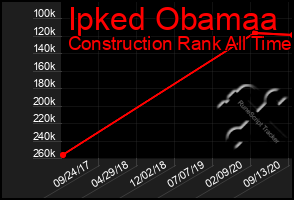 Total Graph of Ipked Obamaa