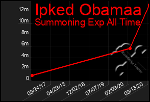 Total Graph of Ipked Obamaa