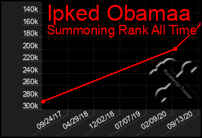 Total Graph of Ipked Obamaa