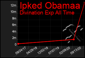 Total Graph of Ipked Obamaa