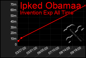 Total Graph of Ipked Obamaa