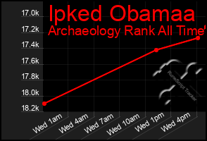 Total Graph of Ipked Obamaa