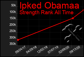 Total Graph of Ipked Obamaa