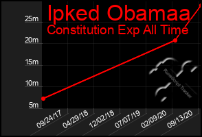 Total Graph of Ipked Obamaa