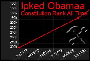 Total Graph of Ipked Obamaa