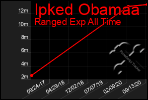 Total Graph of Ipked Obamaa