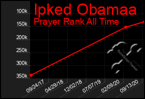 Total Graph of Ipked Obamaa